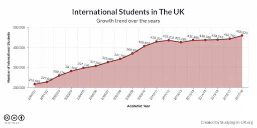 International_Students_in_the_UK_Graph